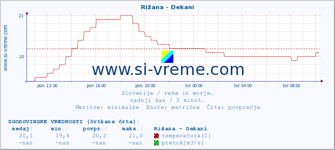 POVPREČJE :: Rižana - Dekani :: temperatura | pretok | višina :: zadnji dan / 5 minut.