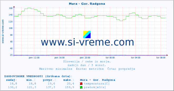 POVPREČJE :: Mura - Gor. Radgona :: temperatura | pretok | višina :: zadnji dan / 5 minut.