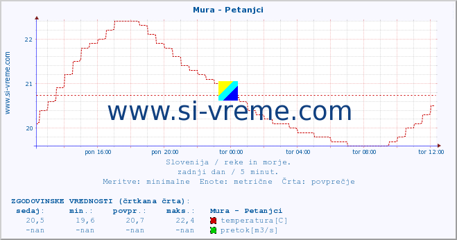 POVPREČJE :: Mura - Petanjci :: temperatura | pretok | višina :: zadnji dan / 5 minut.