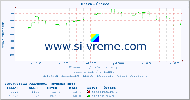 POVPREČJE :: Drava - Črneče :: temperatura | pretok | višina :: zadnji dan / 5 minut.