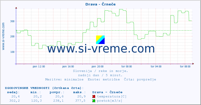 POVPREČJE :: Drava - Črneče :: temperatura | pretok | višina :: zadnji dan / 5 minut.