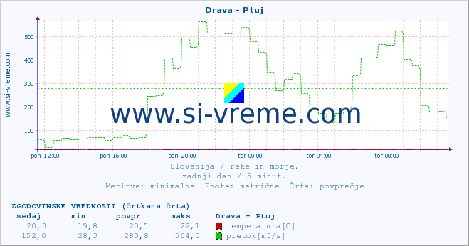 POVPREČJE :: Drava - Ptuj :: temperatura | pretok | višina :: zadnji dan / 5 minut.