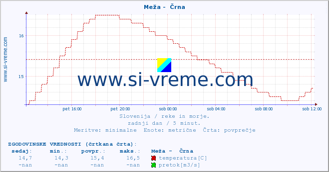 POVPREČJE :: Meža -  Črna :: temperatura | pretok | višina :: zadnji dan / 5 minut.