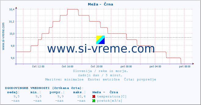 POVPREČJE :: Meža -  Črna :: temperatura | pretok | višina :: zadnji dan / 5 minut.