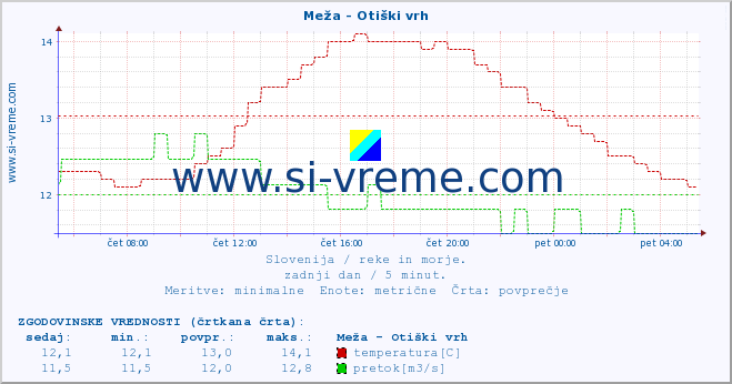 POVPREČJE :: Meža - Otiški vrh :: temperatura | pretok | višina :: zadnji dan / 5 minut.