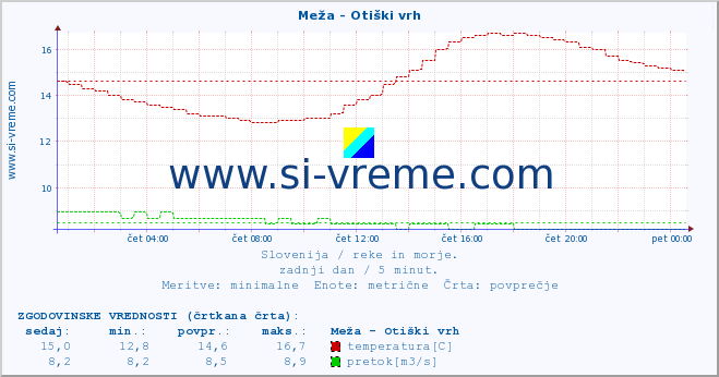 POVPREČJE :: Meža - Otiški vrh :: temperatura | pretok | višina :: zadnji dan / 5 minut.