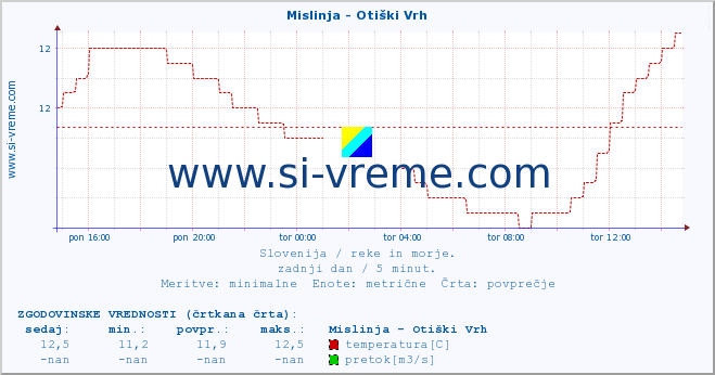 POVPREČJE :: Mislinja - Otiški Vrh :: temperatura | pretok | višina :: zadnji dan / 5 minut.