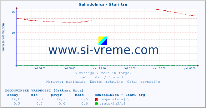 POVPREČJE :: Suhodolnica - Stari trg :: temperatura | pretok | višina :: zadnji dan / 5 minut.