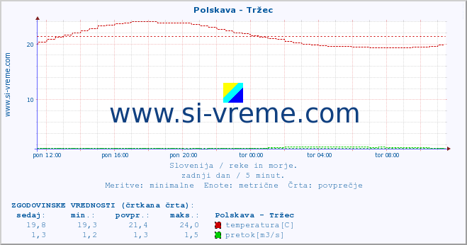 POVPREČJE :: Polskava - Tržec :: temperatura | pretok | višina :: zadnji dan / 5 minut.