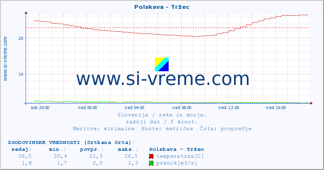 POVPREČJE :: Polskava - Tržec :: temperatura | pretok | višina :: zadnji dan / 5 minut.