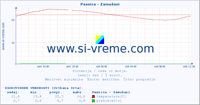 POVPREČJE :: Pesnica - Zamušani :: temperatura | pretok | višina :: zadnji dan / 5 minut.