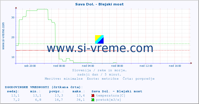 POVPREČJE :: Sava Dol. - Blejski most :: temperatura | pretok | višina :: zadnji dan / 5 minut.