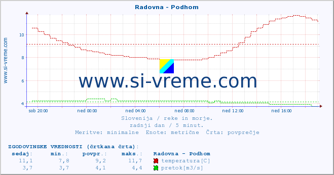 POVPREČJE :: Radovna - Podhom :: temperatura | pretok | višina :: zadnji dan / 5 minut.