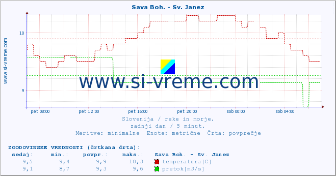 POVPREČJE :: Sava Boh. - Sv. Janez :: temperatura | pretok | višina :: zadnji dan / 5 minut.