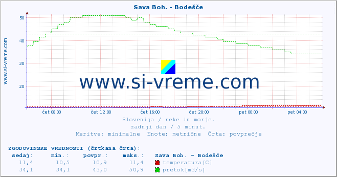 POVPREČJE :: Sava Boh. - Bodešče :: temperatura | pretok | višina :: zadnji dan / 5 minut.