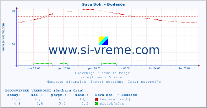 POVPREČJE :: Sava Boh. - Bodešče :: temperatura | pretok | višina :: zadnji dan / 5 minut.