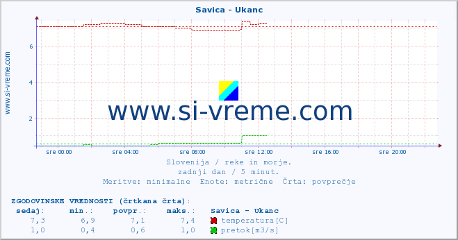 POVPREČJE :: Savica - Ukanc :: temperatura | pretok | višina :: zadnji dan / 5 minut.