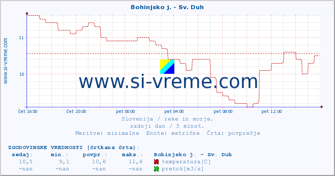 POVPREČJE :: Bohinjsko j. - Sv. Duh :: temperatura | pretok | višina :: zadnji dan / 5 minut.