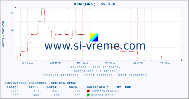 POVPREČJE :: Bohinjsko j. - Sv. Duh :: temperatura | pretok | višina :: zadnji dan / 5 minut.