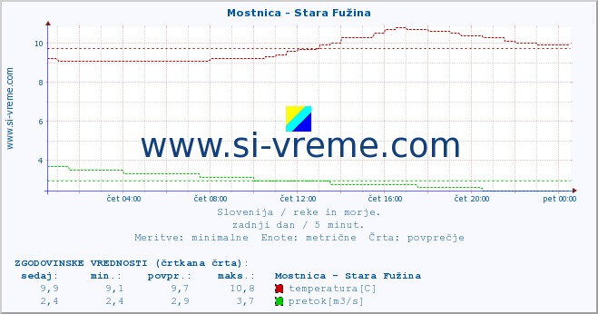 POVPREČJE :: Mostnica - Stara Fužina :: temperatura | pretok | višina :: zadnji dan / 5 minut.