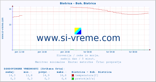 POVPREČJE :: Bistrica - Boh. Bistrica :: temperatura | pretok | višina :: zadnji dan / 5 minut.