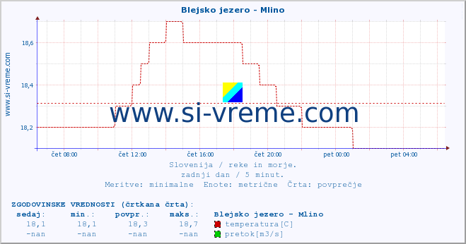 POVPREČJE :: Blejsko jezero - Mlino :: temperatura | pretok | višina :: zadnji dan / 5 minut.