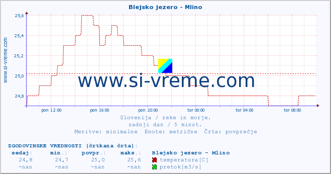 POVPREČJE :: Blejsko jezero - Mlino :: temperatura | pretok | višina :: zadnji dan / 5 minut.