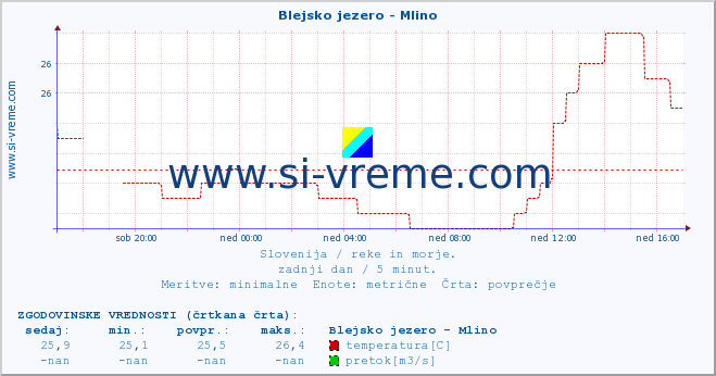 POVPREČJE :: Blejsko jezero - Mlino :: temperatura | pretok | višina :: zadnji dan / 5 minut.