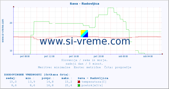 POVPREČJE :: Sava - Radovljica :: temperatura | pretok | višina :: zadnji dan / 5 minut.