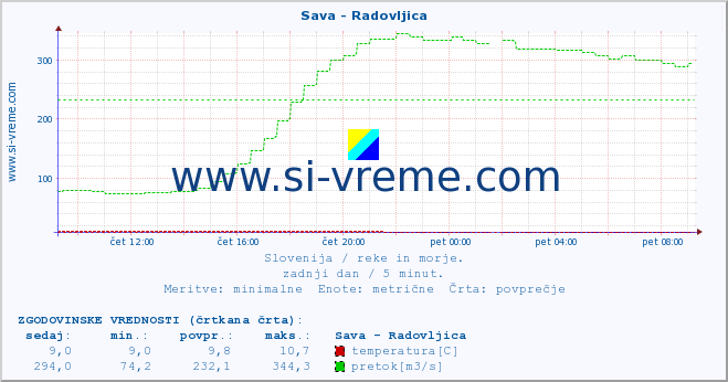 POVPREČJE :: Sava - Radovljica :: temperatura | pretok | višina :: zadnji dan / 5 minut.