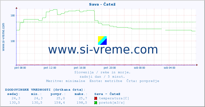 POVPREČJE :: Sava - Čatež :: temperatura | pretok | višina :: zadnji dan / 5 minut.