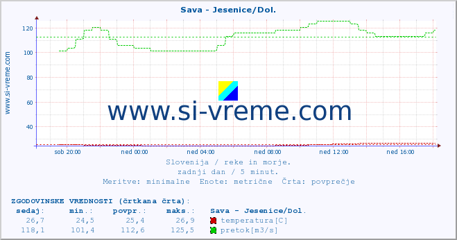 POVPREČJE :: Sava - Jesenice/Dol. :: temperatura | pretok | višina :: zadnji dan / 5 minut.