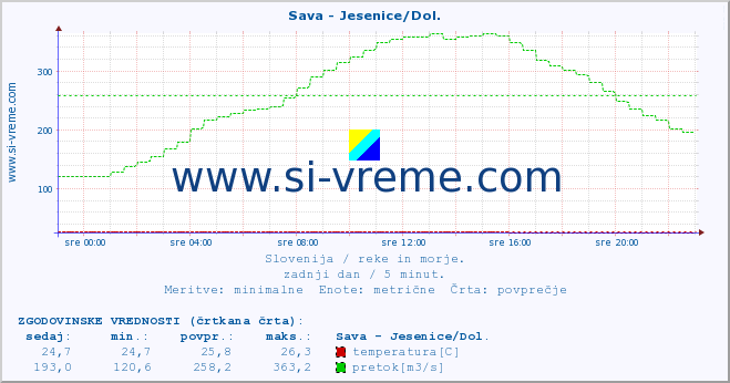 POVPREČJE :: Sava - Jesenice/Dol. :: temperatura | pretok | višina :: zadnji dan / 5 minut.