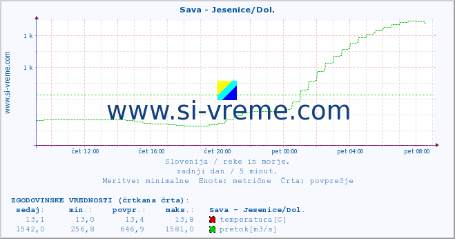 POVPREČJE :: Sava - Jesenice/Dol. :: temperatura | pretok | višina :: zadnji dan / 5 minut.