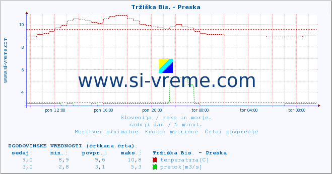 POVPREČJE :: Tržiška Bis. - Preska :: temperatura | pretok | višina :: zadnji dan / 5 minut.