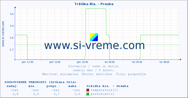 POVPREČJE :: Tržiška Bis. - Preska :: temperatura | pretok | višina :: zadnji dan / 5 minut.