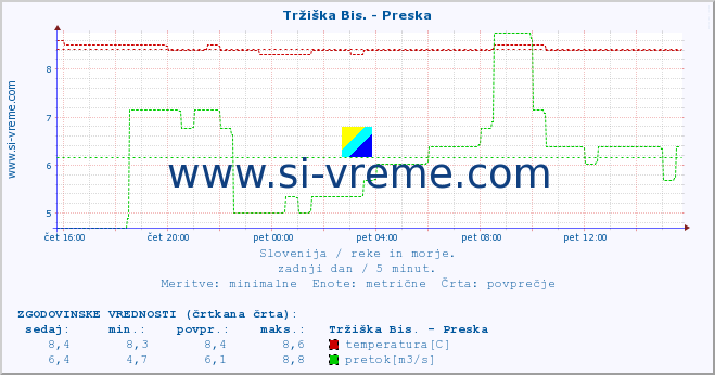 POVPREČJE :: Tržiška Bis. - Preska :: temperatura | pretok | višina :: zadnji dan / 5 minut.