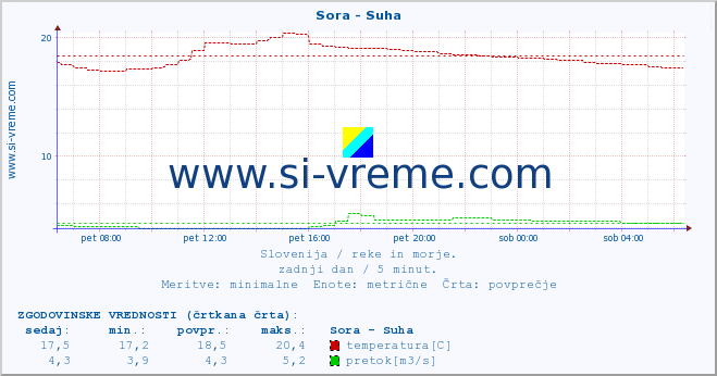 POVPREČJE :: Sora - Suha :: temperatura | pretok | višina :: zadnji dan / 5 minut.