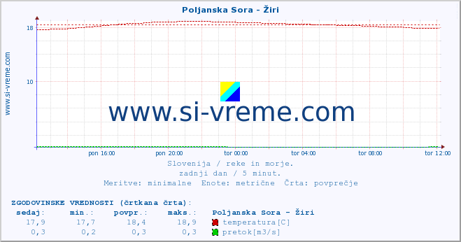 POVPREČJE :: Poljanska Sora - Žiri :: temperatura | pretok | višina :: zadnji dan / 5 minut.