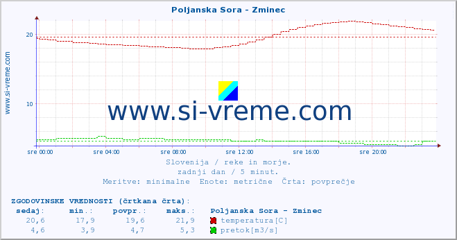 POVPREČJE :: Poljanska Sora - Zminec :: temperatura | pretok | višina :: zadnji dan / 5 minut.