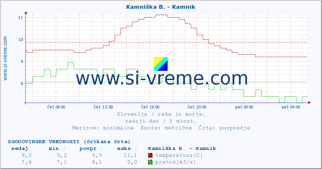 POVPREČJE :: Kamniška B. - Kamnik :: temperatura | pretok | višina :: zadnji dan / 5 minut.