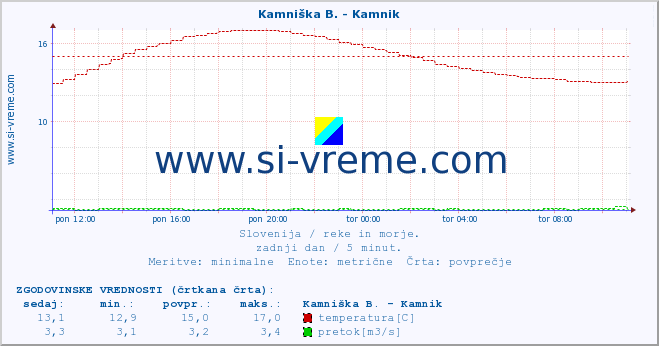 POVPREČJE :: Kamniška B. - Kamnik :: temperatura | pretok | višina :: zadnji dan / 5 minut.