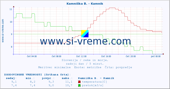 POVPREČJE :: Kamniška B. - Kamnik :: temperatura | pretok | višina :: zadnji dan / 5 minut.