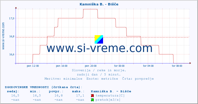 POVPREČJE :: Kamniška B. - Bišče :: temperatura | pretok | višina :: zadnji dan / 5 minut.