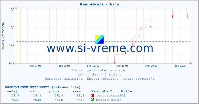 POVPREČJE :: Kamniška B. - Bišče :: temperatura | pretok | višina :: zadnji dan / 5 minut.