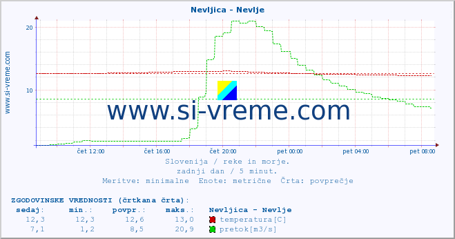 POVPREČJE :: Nevljica - Nevlje :: temperatura | pretok | višina :: zadnji dan / 5 minut.