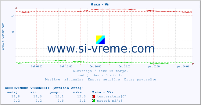 POVPREČJE :: Rača - Vir :: temperatura | pretok | višina :: zadnji dan / 5 minut.