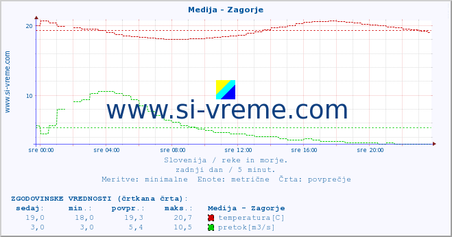 POVPREČJE :: Medija - Zagorje :: temperatura | pretok | višina :: zadnji dan / 5 minut.