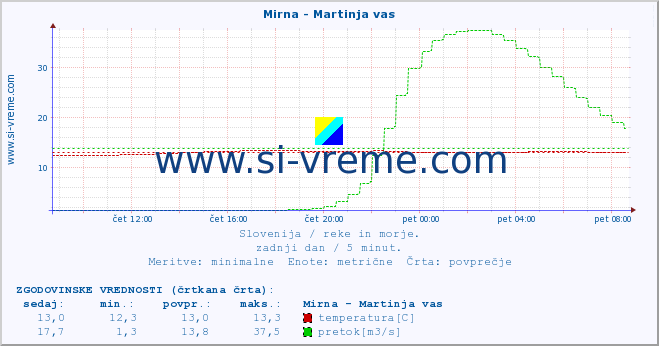 POVPREČJE :: Mirna - Martinja vas :: temperatura | pretok | višina :: zadnji dan / 5 minut.