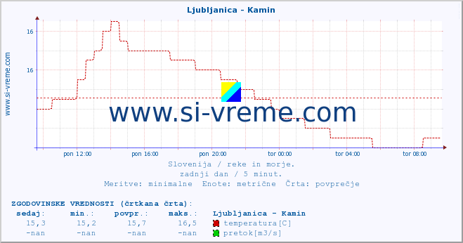 POVPREČJE :: Ljubljanica - Kamin :: temperatura | pretok | višina :: zadnji dan / 5 minut.